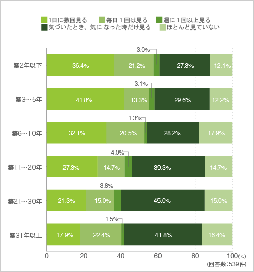 質問22.湿度計を持っている方に伺います。部屋の湿度を測る頻度を教えてください。（クロス集計-築年数別）