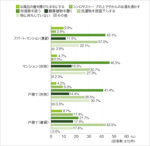 質問23.部屋の乾燥対策としてどんなことをしていますか？（複数回答可）（クロス集計-住まい別）