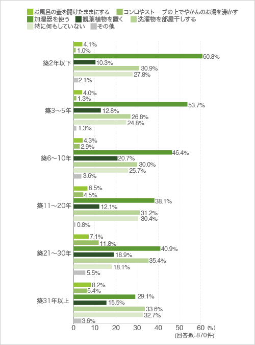 質問23.部屋の乾燥対策としてどんなことをしていますか？（複数回答可）（クロス集計-築年数別）