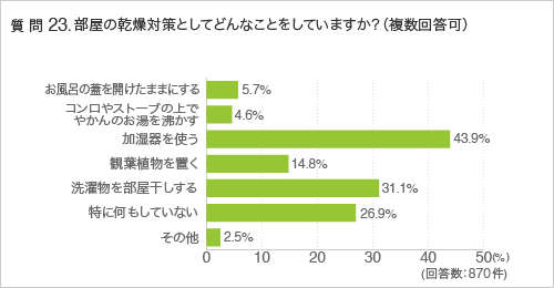 質問23.部屋の乾燥対策としてどんなことをしていますか？（複数回答可）