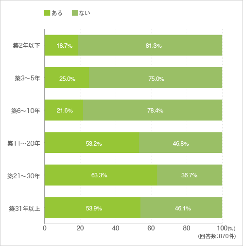 質問24.部屋の窓に結露はありますか？（クロス集計-築年数別）