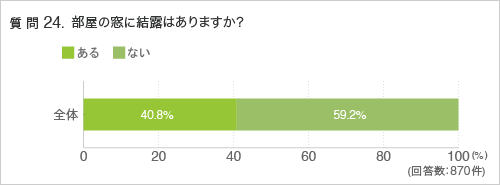 質問24.部屋の窓に結露はありますか？
