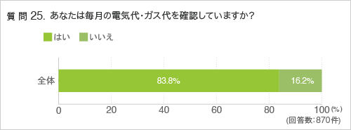 質問25.あなたは毎月の電気代・ガス代を確認していますか？