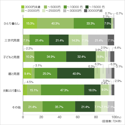 質問26. 質問25で「はい」と回答した方にお伺いします。暖房期１ヶ月の電気代を教えてください。（クロス集計-家族形態別）