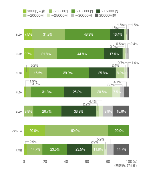 質問26. 質問25で「はい」と回答した方にお伺いします。暖房期１ヶ月の電気代を教えてください。（クロス集計-間取り別）