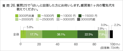 質問26. 質問25で「はい」と回答した方にお伺いします。暖房期１ヶ月の電気代を教えてください。
