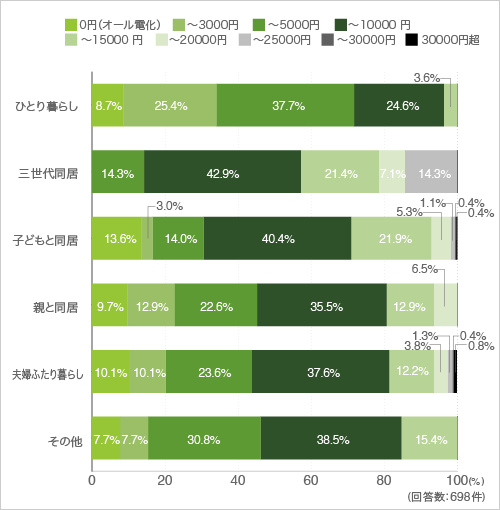 質問27. 質問26で「はい」と回答した方にお伺いします。暖房期１ヶ月のガス代を教えてください。（クロス集計-家族形態別）
