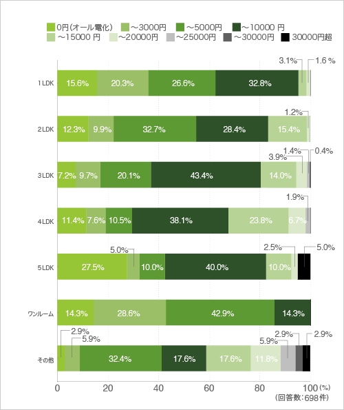 質問27. 質問26で「はい」と回答した方にお伺いします。暖房期１ヶ月のガス代を教えてください。（クロス集計-間取り別）