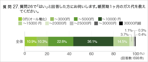 質問27. 質問26で「はい」と回答した方にお伺いします。暖房期１ヶ月のガス代を教えてください。