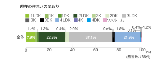 現在の住まいの間取り