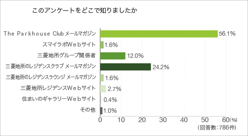 このアンケートをどこで知りましたか