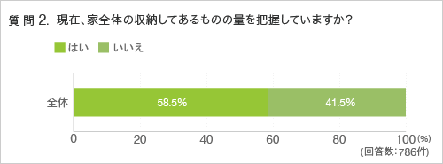 質問2.現在、家全体の収納してあるものの量を把握していますか？