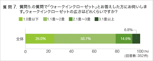 質問7.質問5の質問で「ウォークインクローゼット」とお答えした方にお伺いします。ウォークインクローゼットの広さはどれくらいですか？