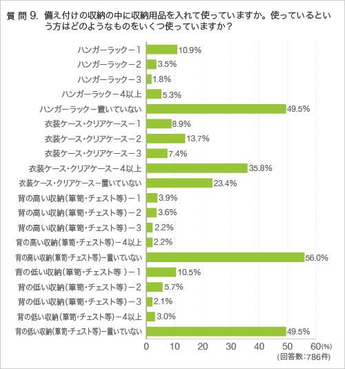 質問9.備え付けの収納の中に収納用品を入れて使っていますか。使っているという方はどのようなものをいくつ使っていますか？