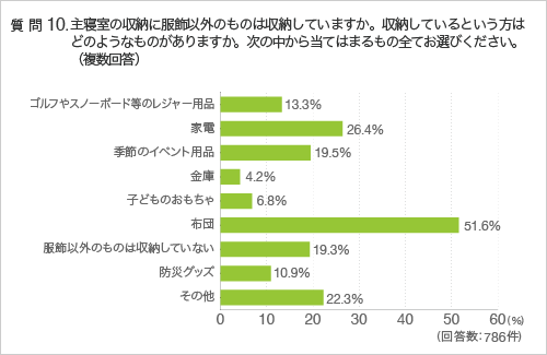 質問10.主寝室の収納に服飾以外のものは収納していますか。収納しているという方はどのようなものがありますかつ。次の中から当てはまるもの全てお選びください。（複数回答）