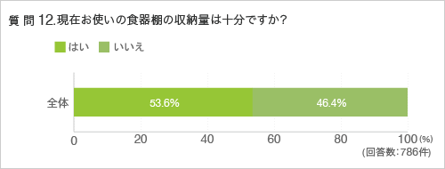質問12.現在お使いの食器棚の収納量は十分ですか？