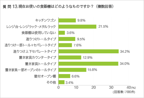 質問13.現在お使いの食器棚はどのようなものですか？（複数回答）