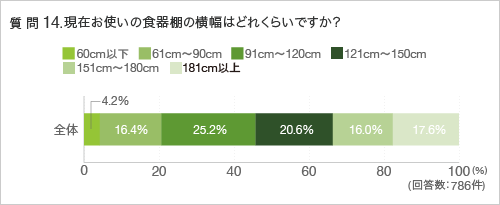 質問14.現在お使いの食器棚の横幅はどれくらいですか？
