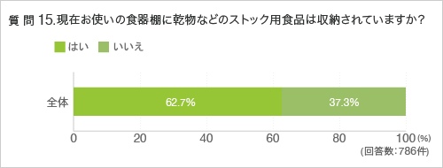 質問15.現在お使いの食器棚に乾物などのストック用食品は収納されていますか？