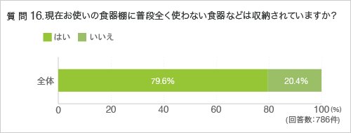 質問16.現在お使いの食器棚に普段全く使わない食器などは収納されていますか？