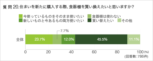 質問20.住まいを新たに購入する際、食器棚を買い換えたいと思いますか？