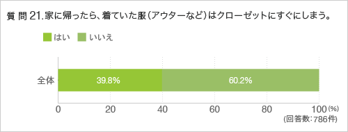 質問21.家に帰ったら、着ていた服（アウターなど）はクローゼットにすぐにしまう。