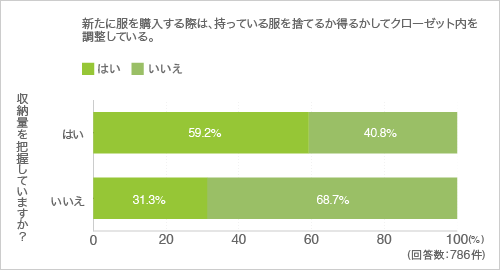 質問25.新たに服を購入する際は、持っている服を捨てるか得るかしてクローゼット内を調整している。（クロス集計-収納量を把握しているか）
