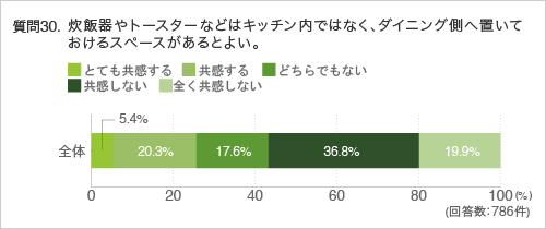 質問30.炊飯器やトースターなどはキッチン内ではなく、ダイニング側へ置いておけるスペースがあるとよい。