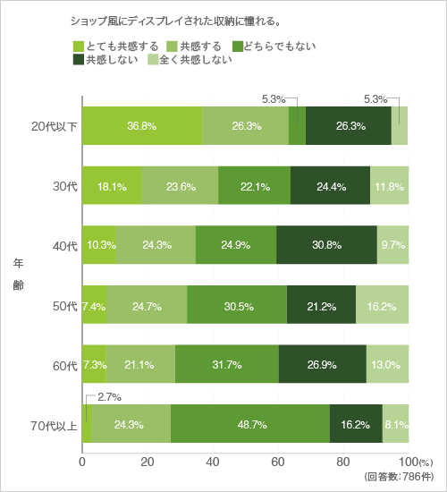 質問31.ショップ風にディスプレイされた収納に憧れる。（クロス集計-年齢）