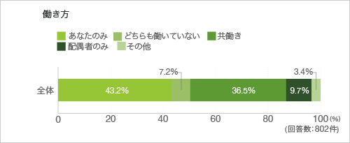 働き方