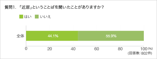 質問1.「近居」ということばを聞いたことがありますか?