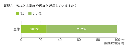質問2.あなたは家族や親族と近居していますか?