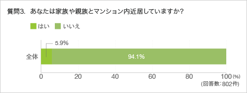 質問3.あなたは家族や親族とマンション内近居していますか?