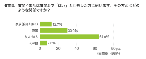 質問6. 質問.4または質問.5で「はい」と回答した方に伺います。その方とはどのような関係ですか?
