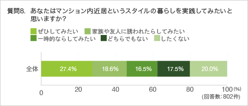 質問8.あなたはマンション内近居というスタイルの暮らしを実践してみたいと思いますか?