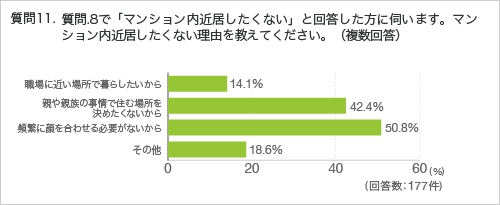 質問11. 質問.8で「マンション内近居したくない」と回答した方に伺います。マンション内近居したくない理由を教えてください。