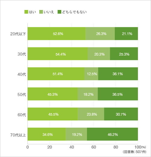 質問13. 質問.8で「ぜひしてみたい」「一時的ならしてみたい」「家族や友人に誘われたらしてみたい」と回答した方に伺います。もしマンション内近居するとなった場合、共用部に家族・親族・友人らで使える部屋があったら使いたいですか?(クロス集計-年齢)