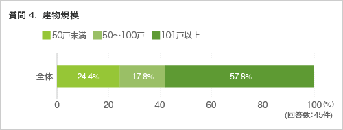 質問4. 建物規模