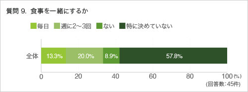質問9. 食事を一緒にするか