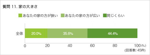 質問11. 家の大きさ