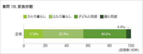 質問18. 家族形態