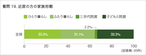 質問19. 近居の方の家族形態
