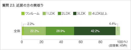 質問23. 近居の方の間取り