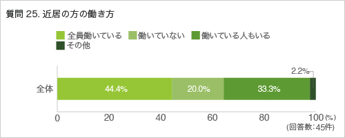 質問25. 近居の方の働き方