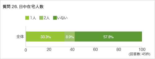 質問26. 日中在宅人数