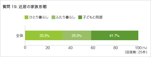 質問19. 近居の家族形態
