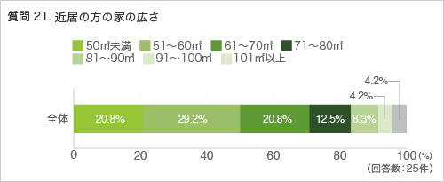 質問21. 近居の方の家の大きさ