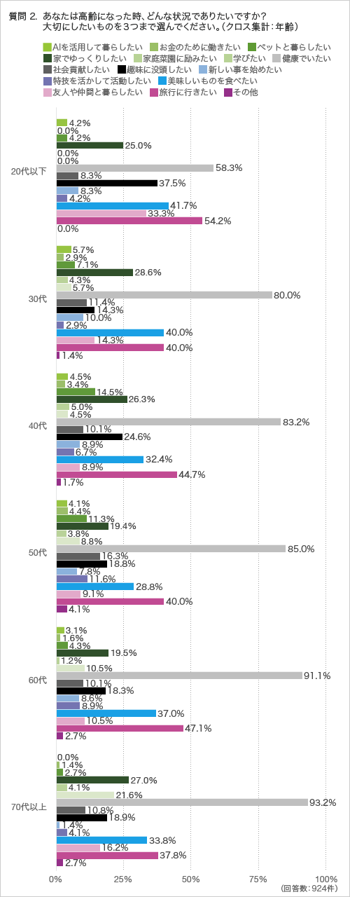 質問2.あなたは高齢になった時、どんな状況でありたいですか? 大切にしたいものを3つまで選んでください。(クロス集計:年齢)