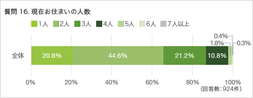 質問16.現在お住まいの人数