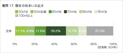 質問17.現在の住まいの広さ